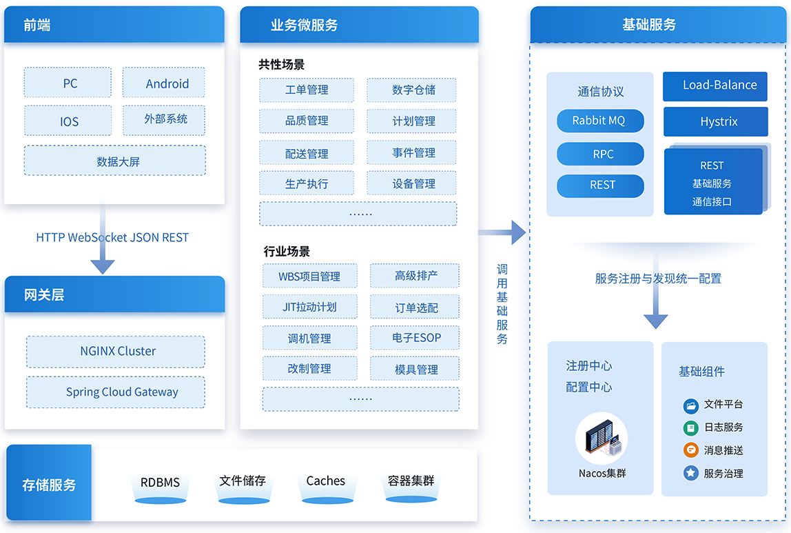 先进的技术架构.png